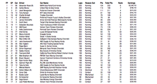 Table: IndyCar